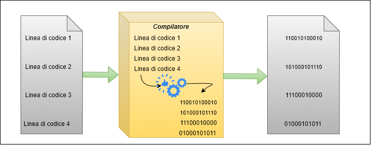 Processi compilati