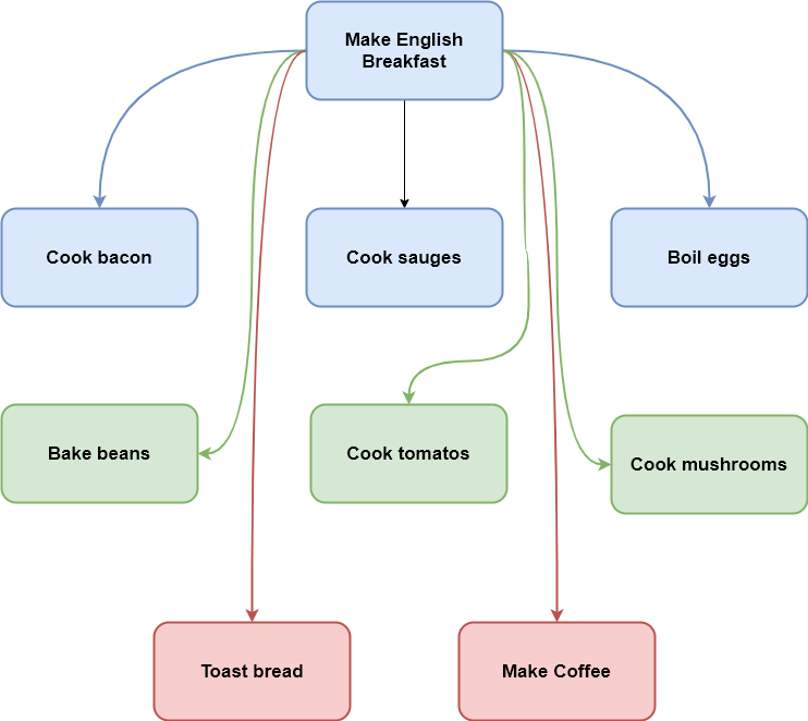Schema per l'English Breakfast