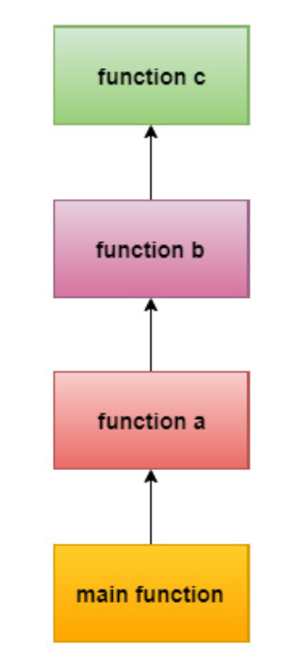 Esempio di stack di funzioni