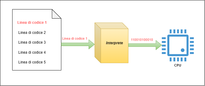Processi interpretatati
