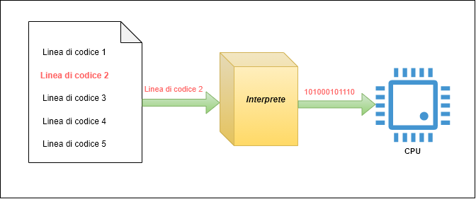 Processi interpretati